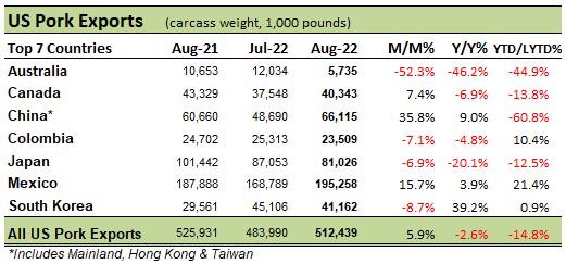 US Pork Exports table