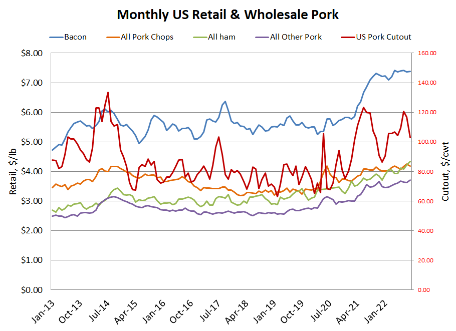 US retail pork graph