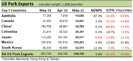 US Pork Exports table