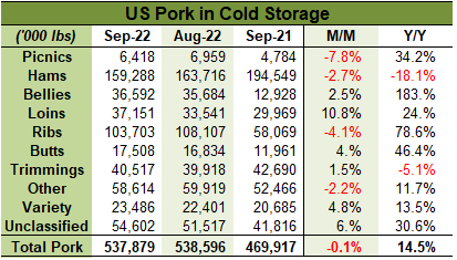 US Pork in Cold Storage table