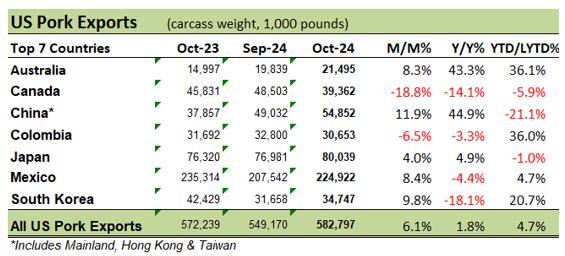 Pork Exports