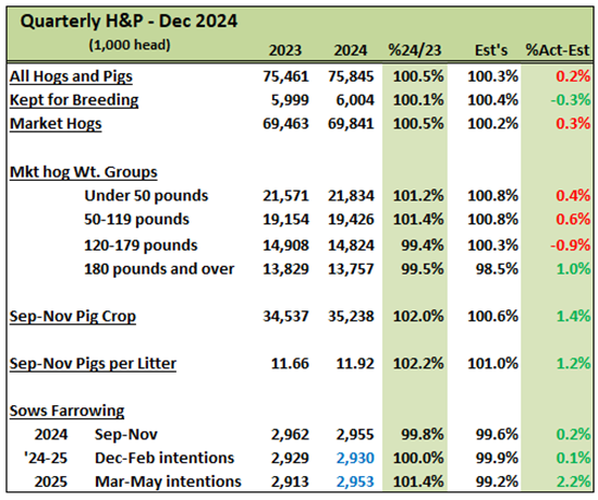 Quarterly Hogs & Pigs table