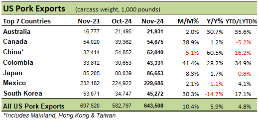 US Pork Exports table