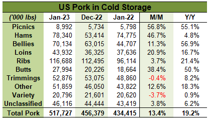 Cold Storage Pork Table