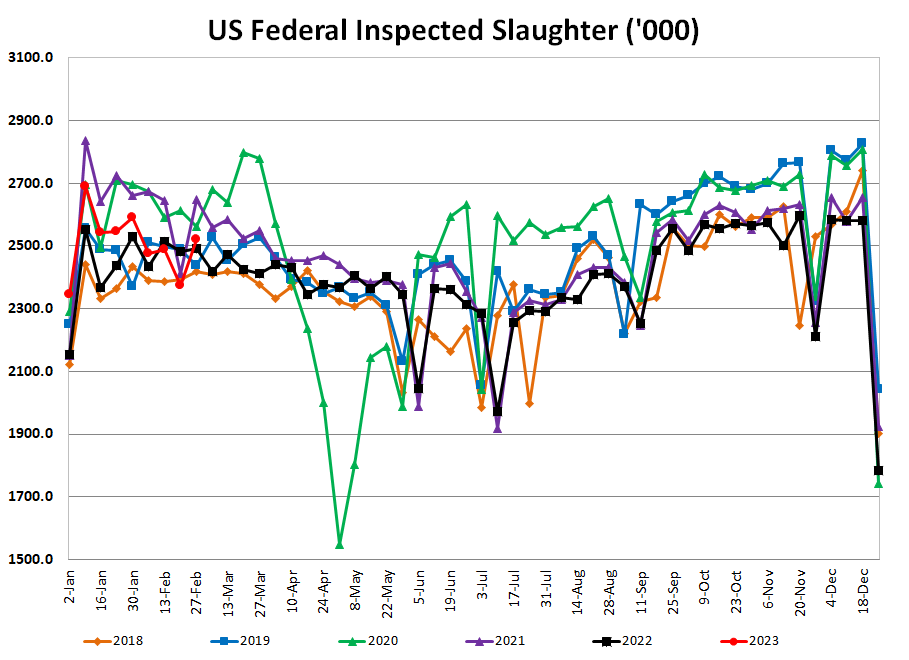 US Hog Slaughter