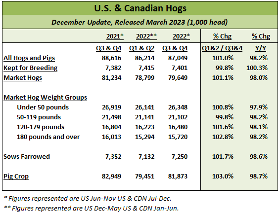 US & CAN Hogs