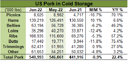 US Pork in Cold Storage table