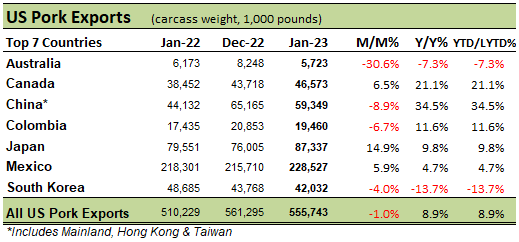 US Pork Exports table