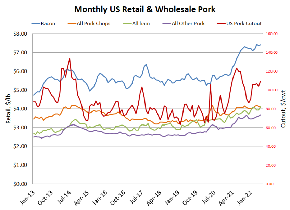 US retail pork graph