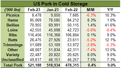 US Pork in Cold Storage table