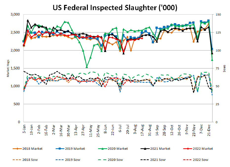 US Slaughter Chart