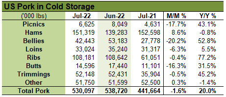 US Pork in Cold Storage table