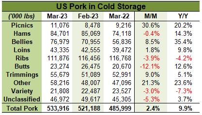 US Pork in Cold Storage table