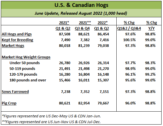 US & CAN Hogs