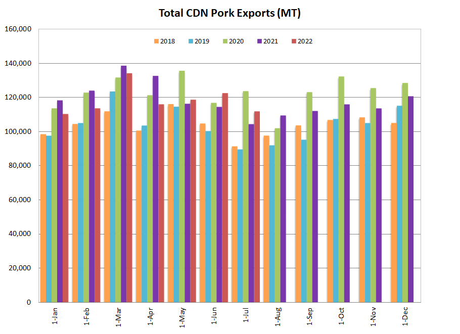 CDN pork exports