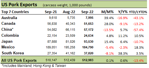 US Pork Exports table