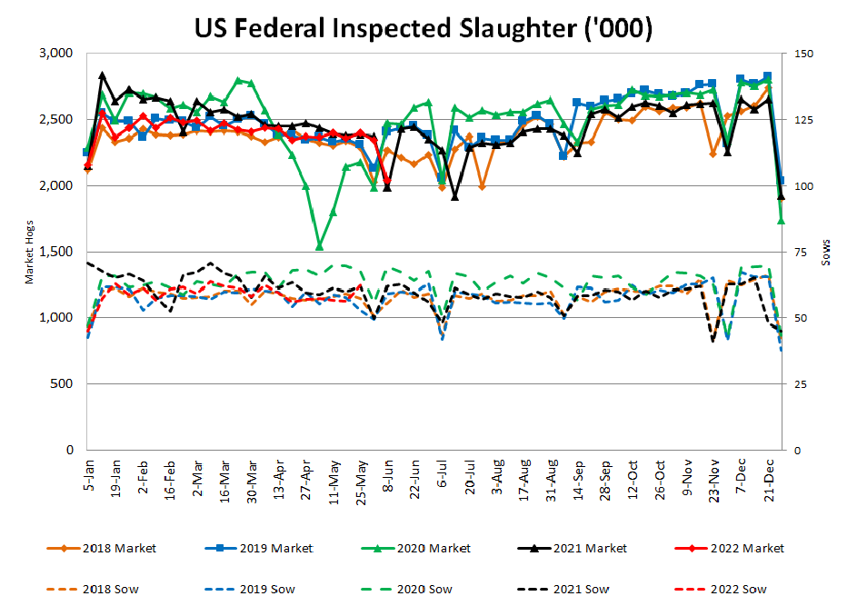 US Federal Inspected Slaughter