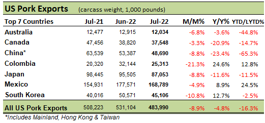 US Pork Exports table