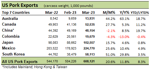 US Pork Exports table