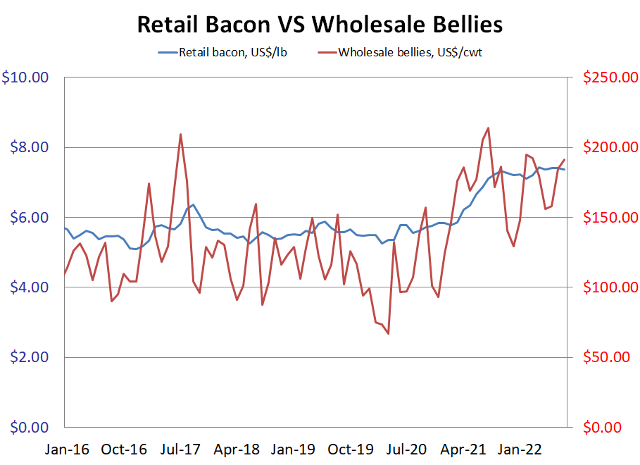 US Retail Bellies