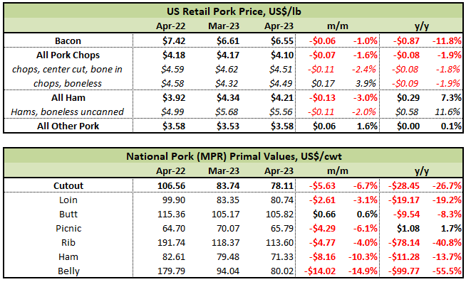 US Retail & Wholesale Pork