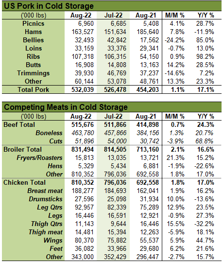 US Meat in Cold Storage