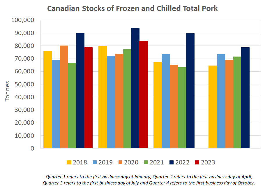 CDN Pork in cold storage