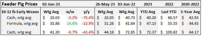 Feeder Pig Pricing