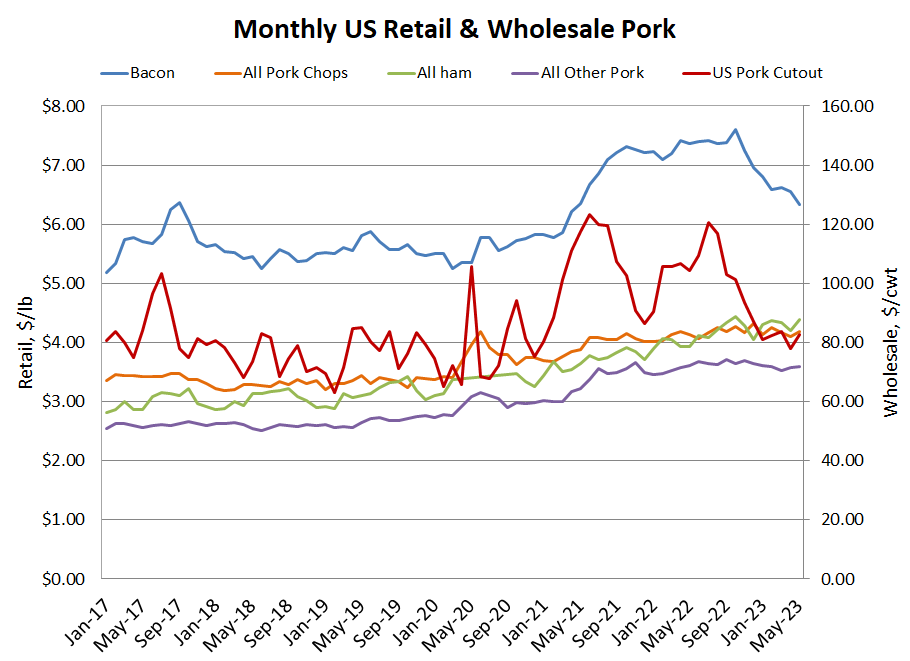 US retail pork graph