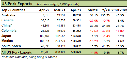 US Pork Exports table