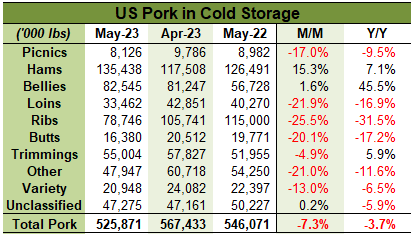 US Pork in Cold Storage table