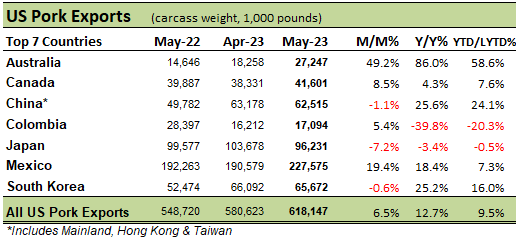 US Pork Exports table