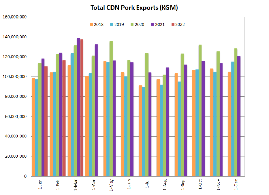 Total CDN Pork Exports