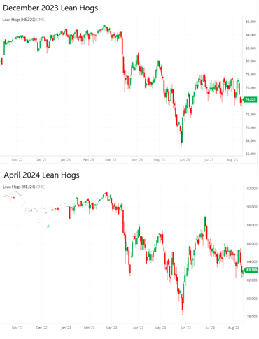 LH Dec & Apr Current