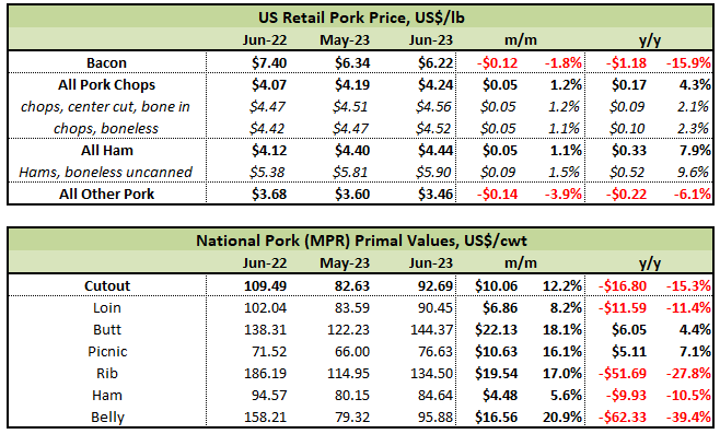 US retail pork table