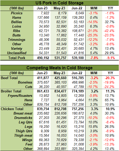 US Meat in Cold Storage