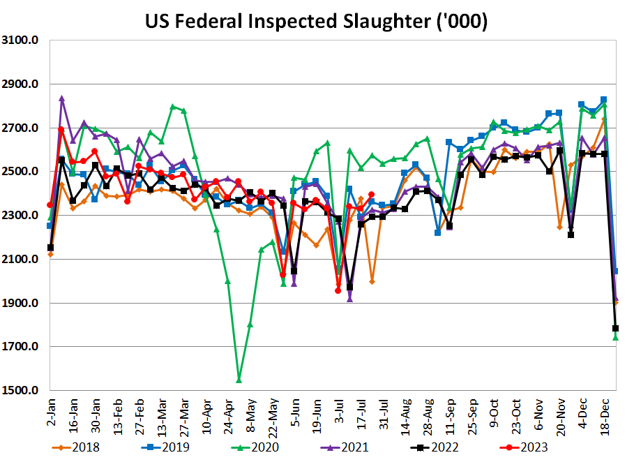 US Hog Slaughter