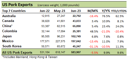 US Pork Exports table