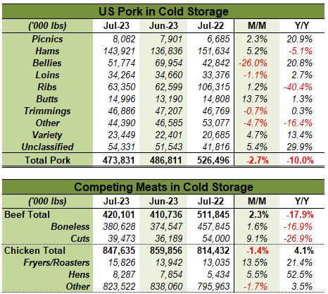 US Meat in Cold Storage