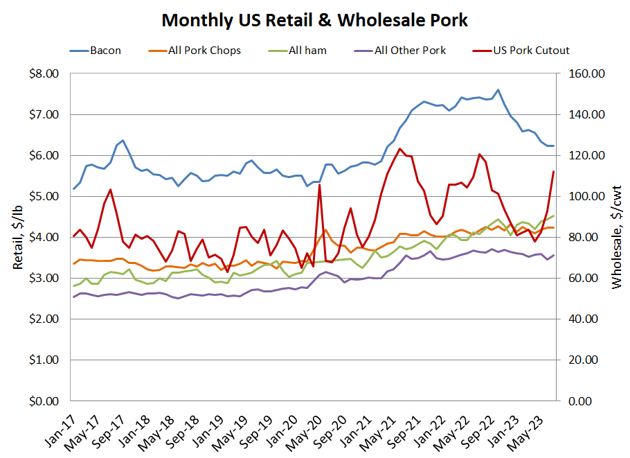 US retail pork graph