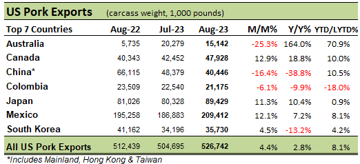 US Pork Exports table