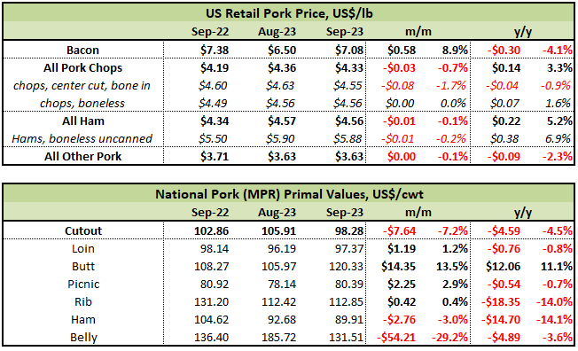 US retail pork table