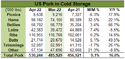 US Pork in Cold Storage table