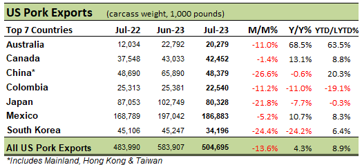 US Pork Exports table