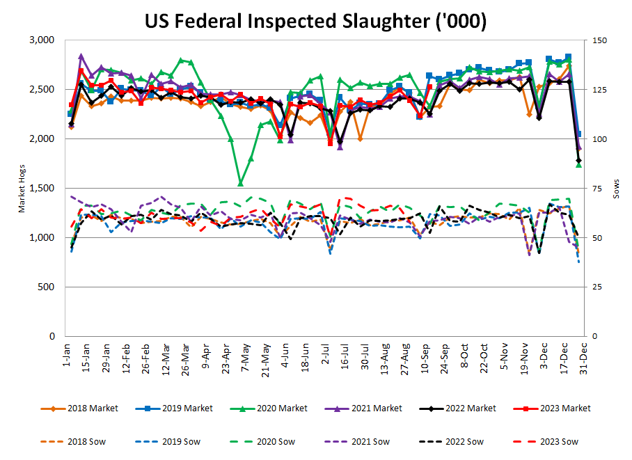 US hog and sow slaughter