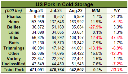 US Pork in Cold Storage table