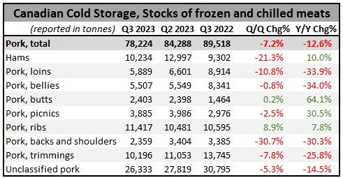 CDN Pork in cold storage