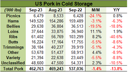 US Pork in Cold Storage table