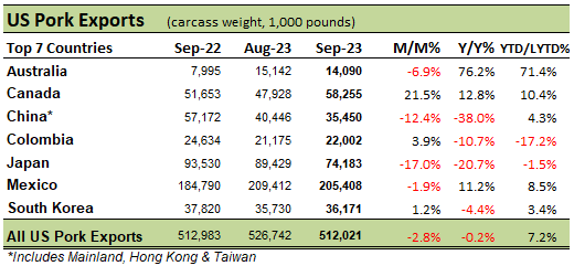 US Pork Exports table