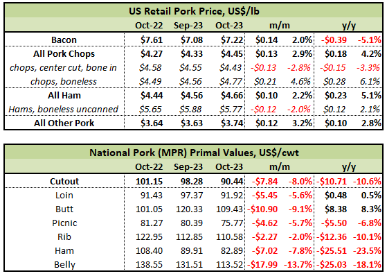 US retail pork table